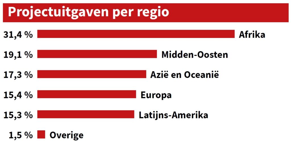 Grafiek regios jaaroverzicht 2023