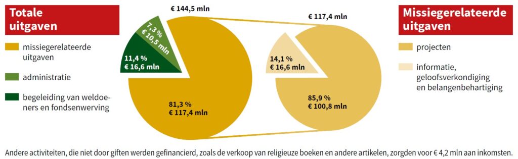 Grafiek uitgaven jaaroverzicht 2023