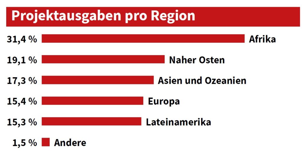 Grafiek regios jaaroverzicht 2023 de