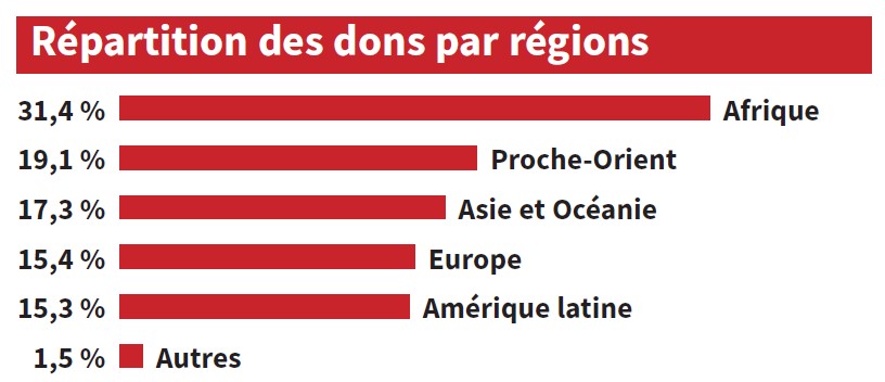 Grafiek regios jaaroverzicht 2023 fr